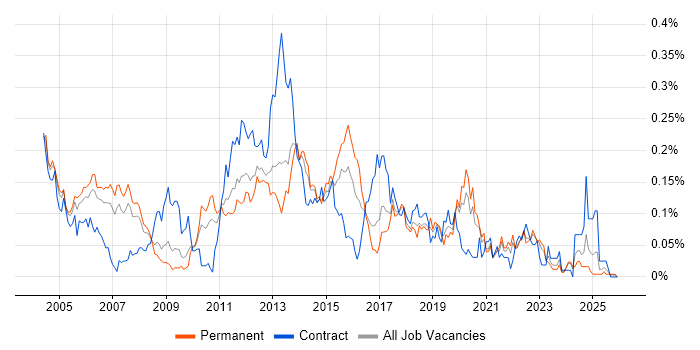 Oracle Enterprise Manager job vacancy trend in the North of England