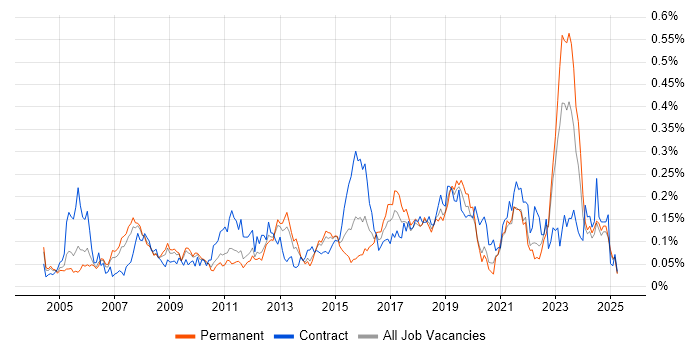 Job vacancy trend for Oracle ERP in the North of England Job vacancy trend for Oracle ERP in the North of England