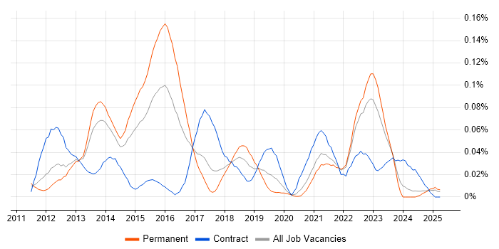 Job vacancy trend for Oracle Exadata in the North of England Job vacancy trend for Oracle Exadata in the North of England