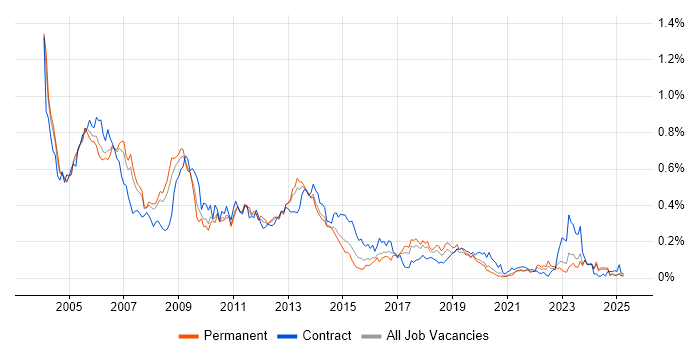 Job vacancy trend for Oracle Financials in the North of England Job vacancy trend for Oracle Financials in the North of England