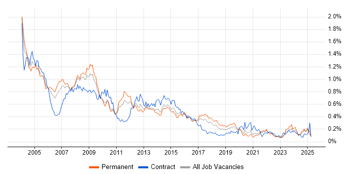 Job vacancy trend for Oracle Forms in the North of England Job vacancy trend for Oracle Forms in the North of England