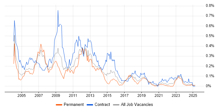 Job vacancy trend for Oracle Functional Consultant in the North of England Job vacancy trend for Oracle Functional Consultant in the North of England