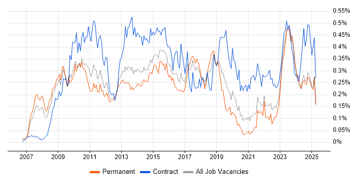 Job vacancy trend for Oracle Fusion in the North of England Job vacancy trend for Oracle Fusion in the North of England