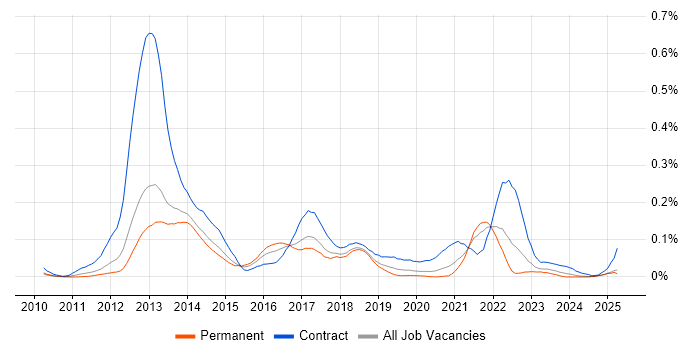 Job vacancy trend for Oracle GoldenGate in the North of England Job vacancy trend for Oracle GoldenGate in the North of England