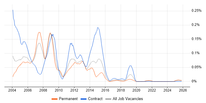 Oracle HRMS Consultant job vacancy trend in the North of England