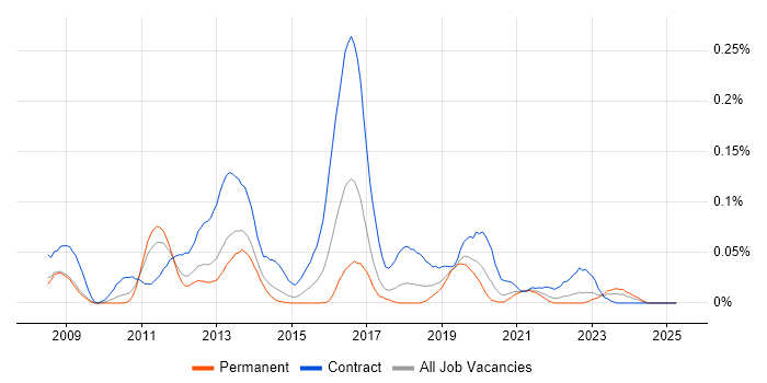 Job vacancy trend for Oracle Identity Management in the North of England Job vacancy trend for Oracle Identity Management in the North of England