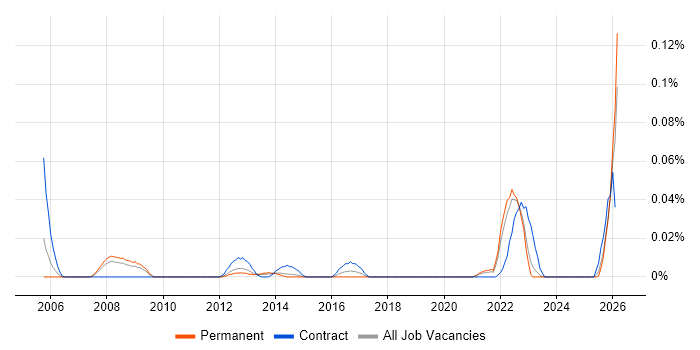 Oracle Infrastructure Engineer job vacancy trend in the North of England