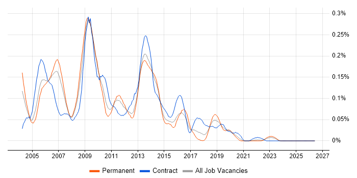 Oracle iProcurement job vacancy trend in the North of England