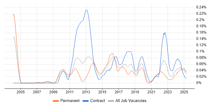 Job vacancy trend for Oracle Linux in the North of England Job vacancy trend for Oracle Linux in the North of England