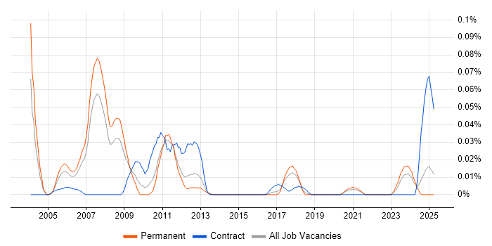 Job vacancy trend for Oracle Manufacturing Consultant in the North of England Job vacancy trend for Oracle Manufacturing Consultant in the North of England