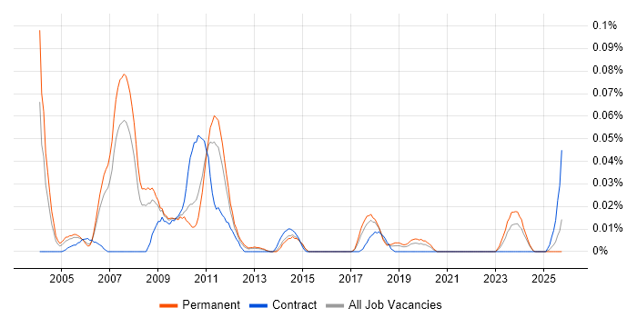 Oracle Manufacturing job vacancy trend in the North of England