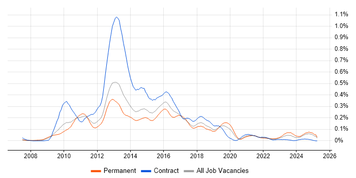 Job vacancy trend for Oracle ODI in the North of England Job vacancy trend for Oracle ODI in the North of England