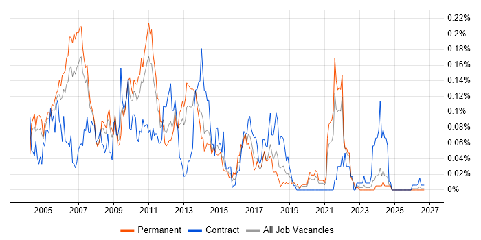 Oracle OLAP job vacancy trend in the North of England