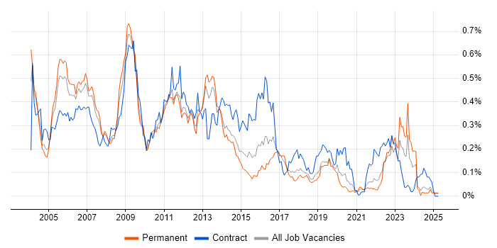 Job vacancy trend for Oracle Payables in the North of England Job vacancy trend for Oracle Payables in the North of England