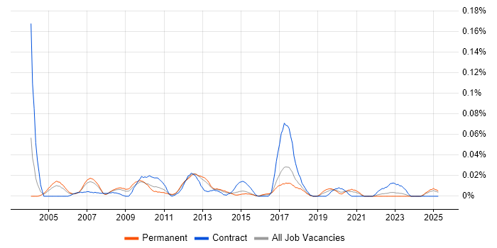 Job vacancy trend for Oracle Payroll Analyst in the North of England Job vacancy trend for Oracle Payroll Analyst in the North of England