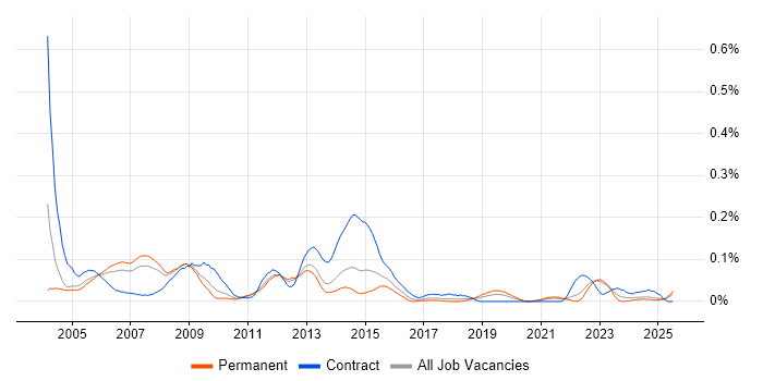 Job vacancy trend for Oracle Payroll Consultant in the North of England Job vacancy trend for Oracle Payroll Consultant in the North of England