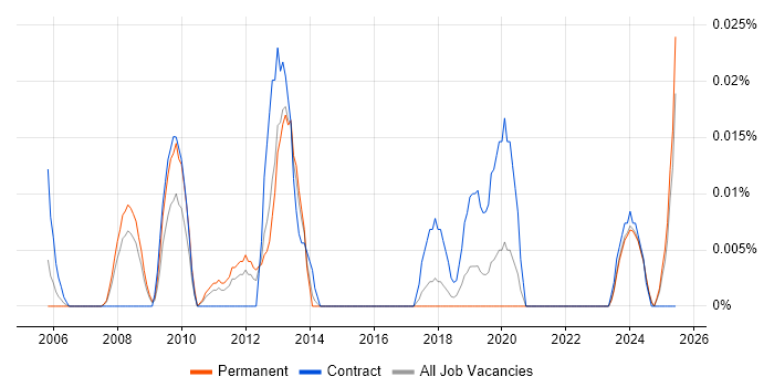 Job vacancy trend for Oracle Payroll Specialist in the North of England Job vacancy trend for Oracle Payroll Specialist in the North of England