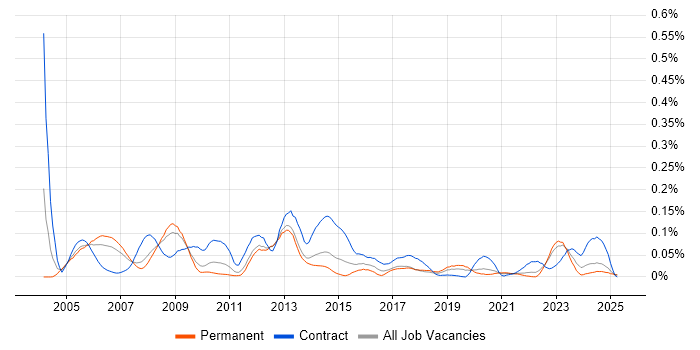 Job vacancy trend for Oracle Payroll in the North of England Job vacancy trend for Oracle Payroll in the North of England