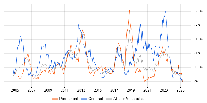 Job vacancy trend for Oracle Procure-to-Pay in the North of England Job vacancy trend for Oracle Procure-to-Pay in the North of England