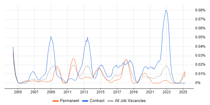 Job vacancy trend for Oracle Programme Manager in the North of England Job vacancy trend for Oracle Programme Manager in the North of England