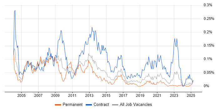 Job vacancy trend for Oracle Project Manager in the North of England Job vacancy trend for Oracle Project Manager in the North of England