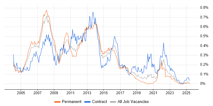 Job vacancy trend for Oracle RAC in the North of England