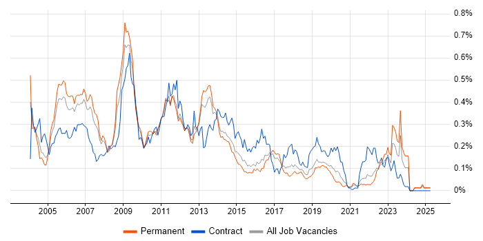 Job vacancy trend for Oracle Receivables in the North of England Job vacancy trend for Oracle Receivables in the North of England