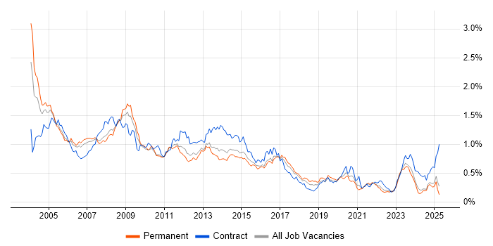 Job vacancy trend for Oracle Reports in the North of England Job vacancy trend for Oracle Reports in the North of England