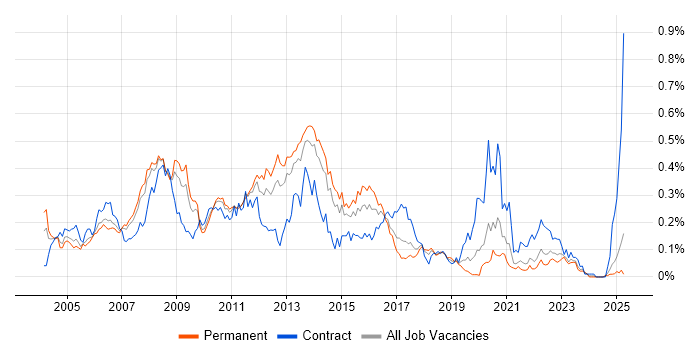Job vacancy trend for Oracle RMAN in the North of England Job vacancy trend for Oracle RMAN in the North of England