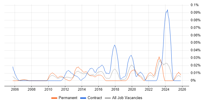 Oracle Service Cloud job vacancy trend in the North of England