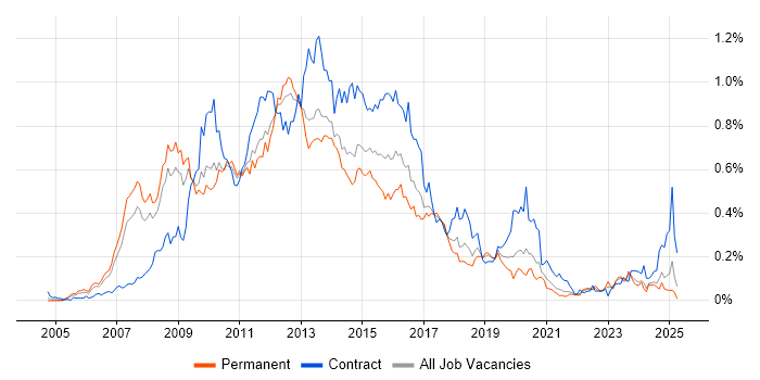 Job vacancy trend for Oracle SOA Suite in the North of England Job vacancy trend for Oracle SOA Suite in the North of England
