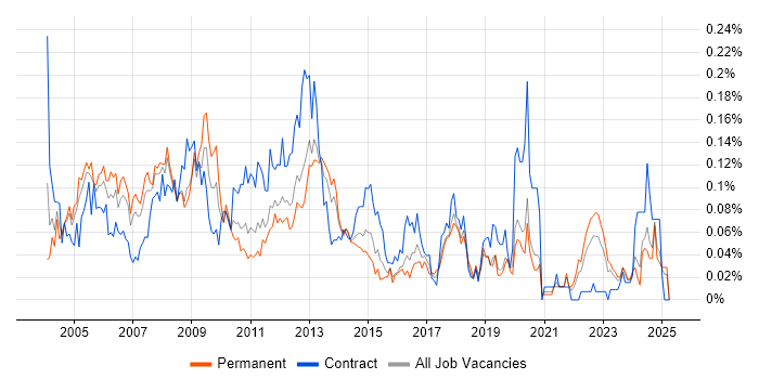Job vacancy trend for Oracle Specialist in the North of England Job vacancy trend for Oracle Specialist in the North of England