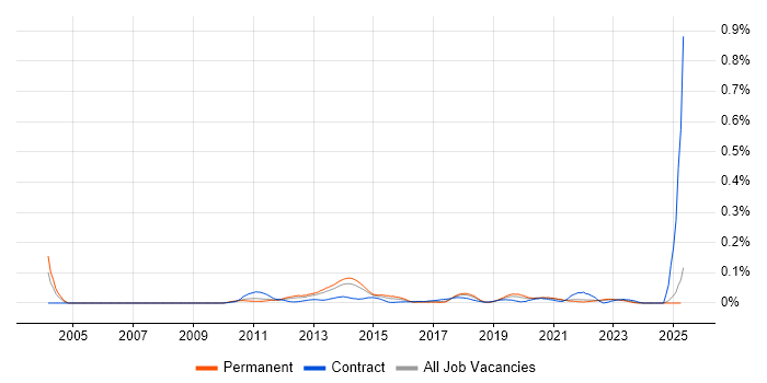 Job vacancy trend for Oracle Subledger Accounting in the North of England Job vacancy trend for Oracle Subledger Accounting in the North of England