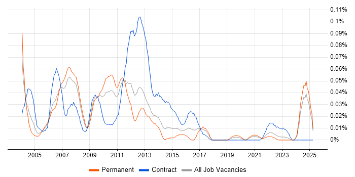 Job vacancy trend for Oracle Technical Architect in the North of England Job vacancy trend for Oracle Technical Architect in the North of England