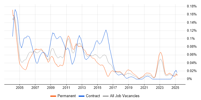 Job vacancy trend for Oracle Technical Consultant in the North of England Job vacancy trend for Oracle Technical Consultant in the North of England