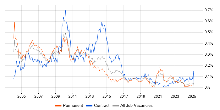 Job vacancy trend for Oracle Workflow in the North of England