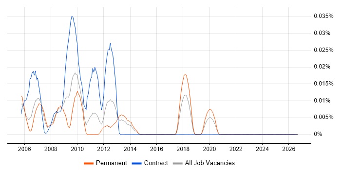 OrCAD job vacancy trend in the North of England