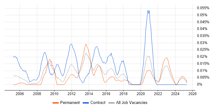 Job vacancy trend for Orchard Housing in the North of England Job vacancy trend for Orchard Housing in the North of England