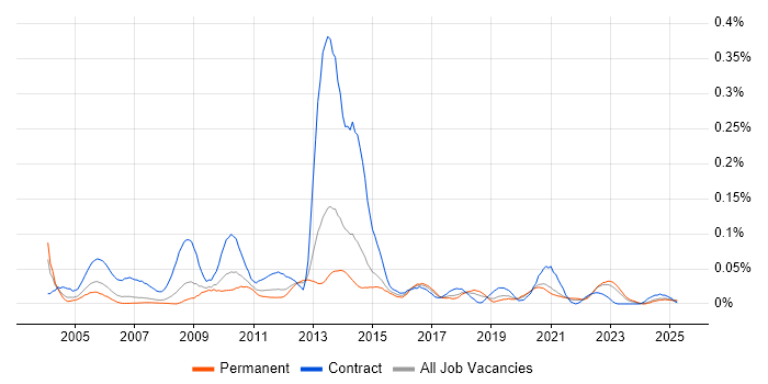 Job vacancy trend for Orchard in the North of England Job vacancy trend for Orchard in the North of England