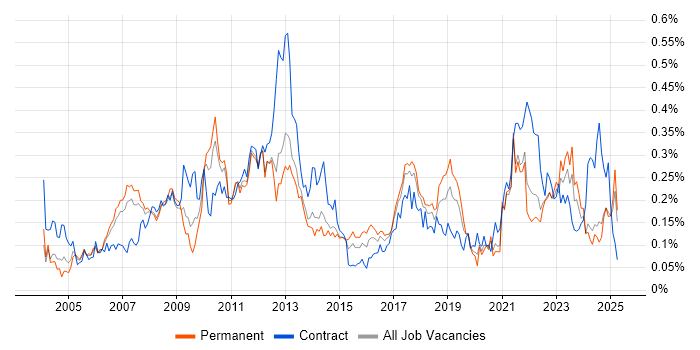 Job vacancy trend for Order Management in the North of England Job vacancy trend for Order Management in the North of England