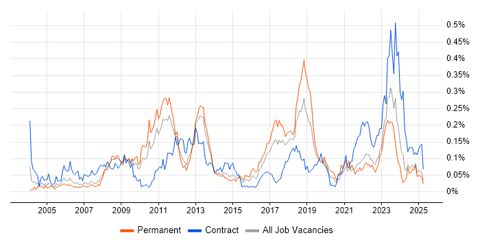Job vacancy trend for Order to Cash in the North of England Job vacancy trend for Order to Cash in the North of England