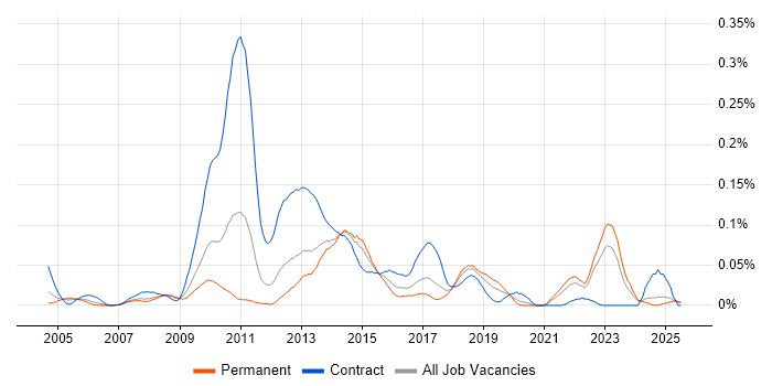 Job vacancy trend for Organisational Awareness in the North of England Job vacancy trend for Organisational Awareness in the North of England