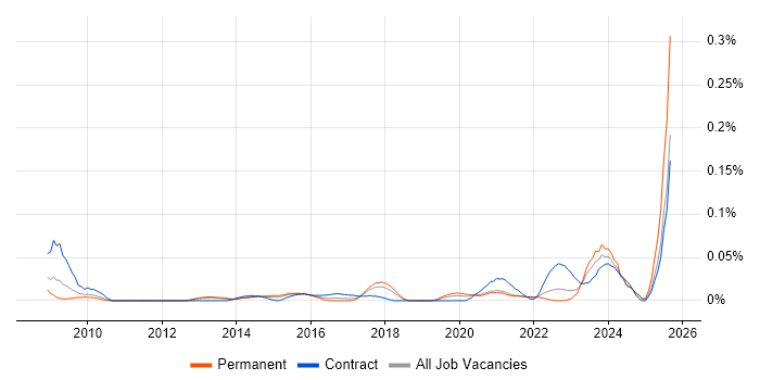 Job vacancy trend for Organisational Learning in the North of England
