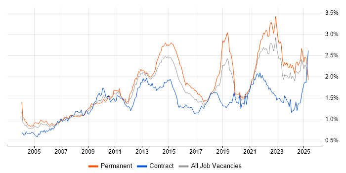 Job vacancy trend for Organisational Skills in the North of England Job vacancy trend for Organisational Skills in the North of England