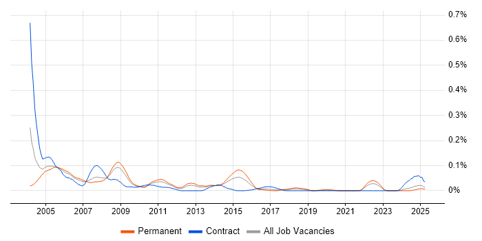 Job vacancy trend for OS/400 in the North of England Job vacancy trend for OS/400 in the North of England