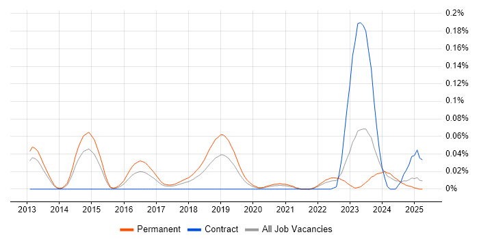 Job vacancy trend for OSCE in the North of England