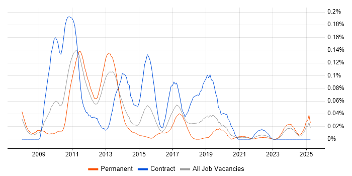 Job vacancy trend for OSGi in the North of England Job vacancy trend for OSGi in the North of England