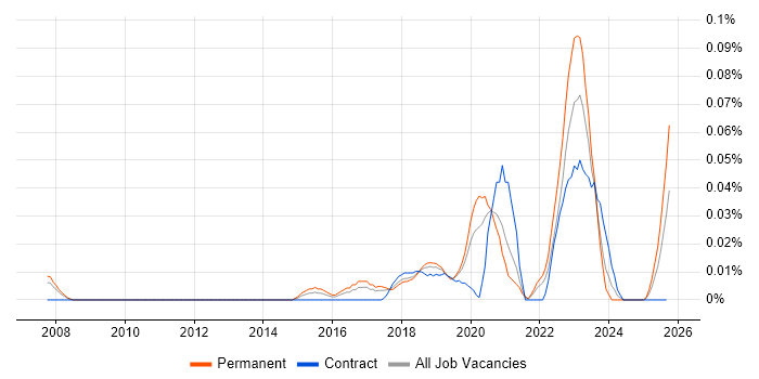 OSINT job vacancy trend in the North of England OSINT job vacancy trend in the North of England