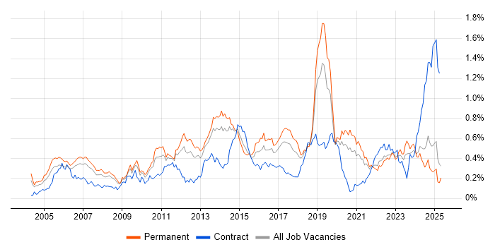 Job vacancy trend for OSPF in the North of England Job vacancy trend for OSPF in the North of England