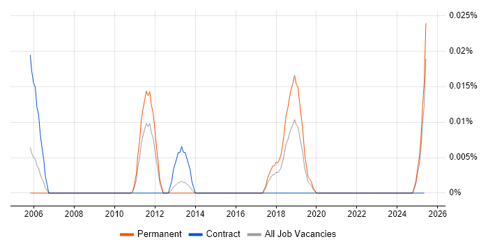 Job vacancy trend for OSSTMM in the North of England Job vacancy trend for OSSTMM in the North of England
